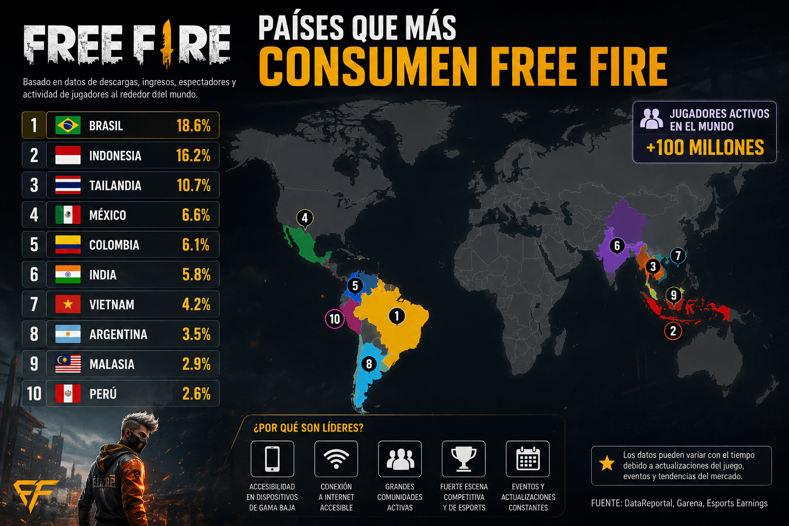 Las estadísticas de Free Fire en distintos países