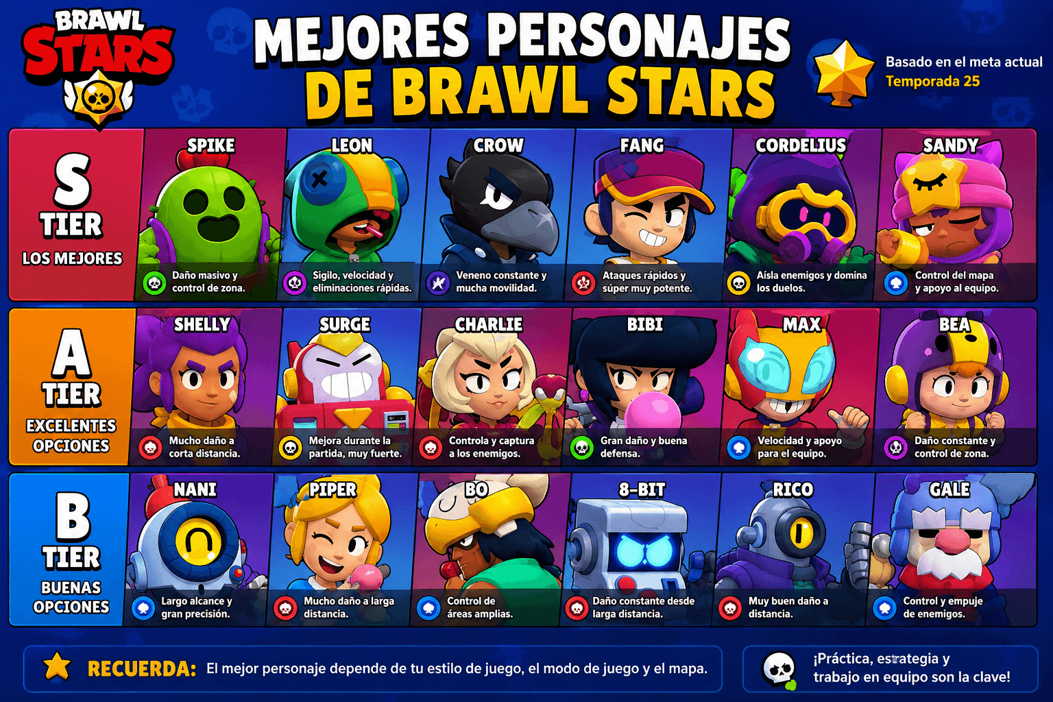 Los mejores brawlers de Brawl Stars en 2026