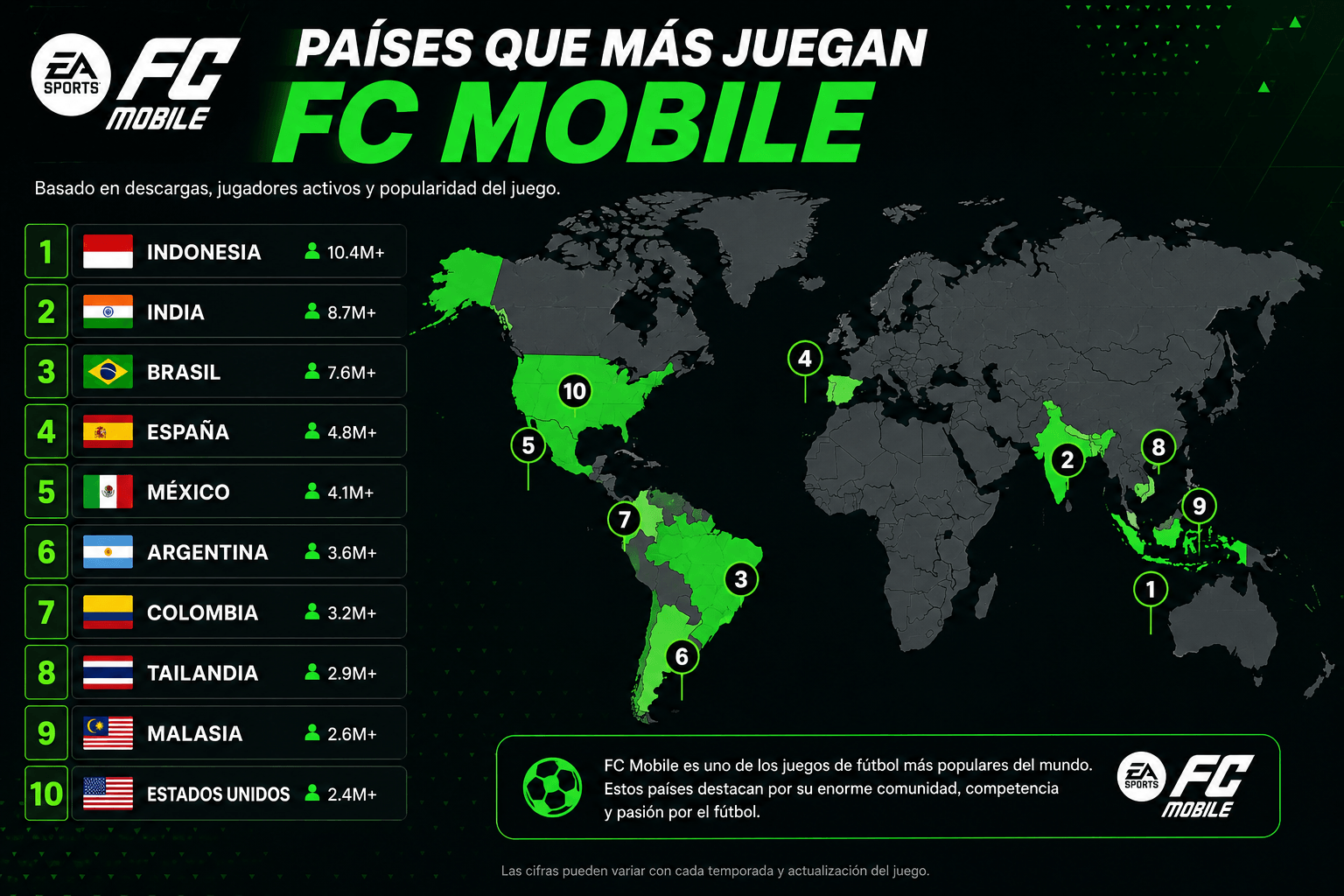 Los países que más juegan FC Mobile en el mundo